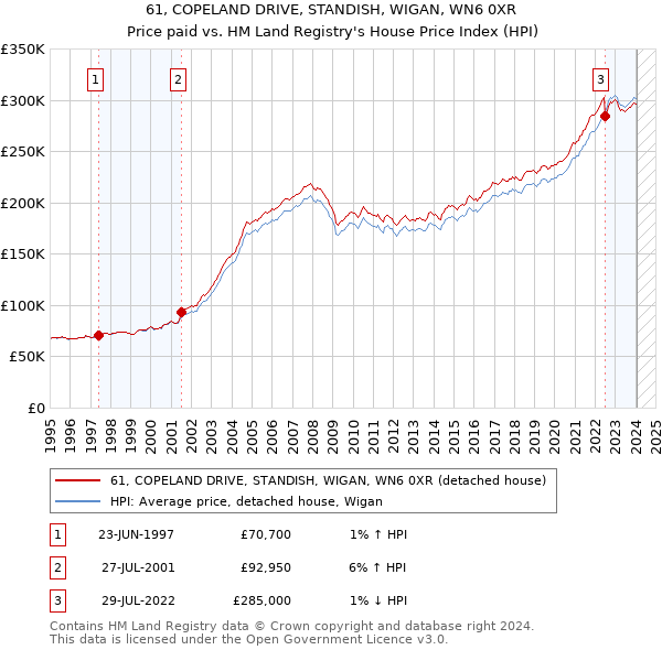 61, COPELAND DRIVE, STANDISH, WIGAN, WN6 0XR: Price paid vs HM Land Registry's House Price Index