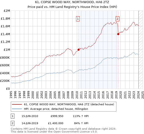 61, COPSE WOOD WAY, NORTHWOOD, HA6 2TZ: Price paid vs HM Land Registry's House Price Index