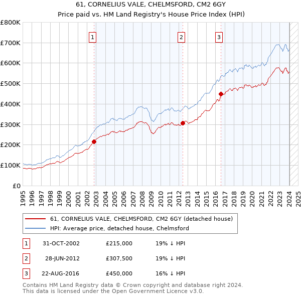 61, CORNELIUS VALE, CHELMSFORD, CM2 6GY: Price paid vs HM Land Registry's House Price Index