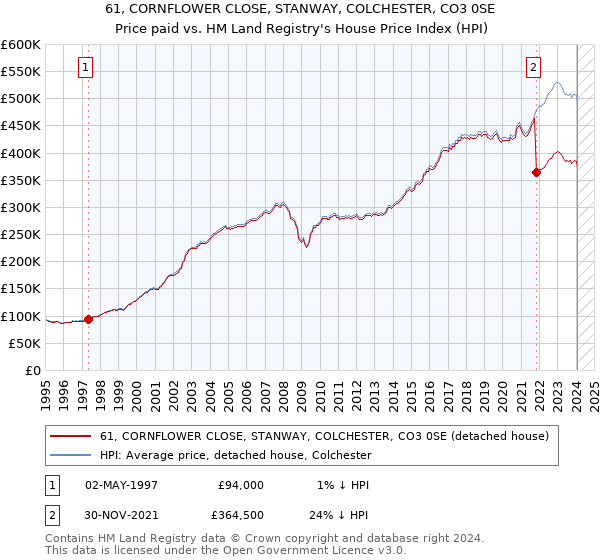 61, CORNFLOWER CLOSE, STANWAY, COLCHESTER, CO3 0SE: Price paid vs HM Land Registry's House Price Index