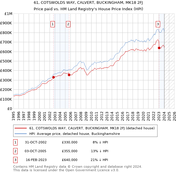 61, COTSWOLDS WAY, CALVERT, BUCKINGHAM, MK18 2FJ: Price paid vs HM Land Registry's House Price Index
