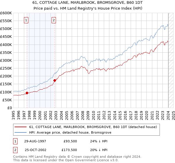 61, COTTAGE LANE, MARLBROOK, BROMSGROVE, B60 1DT: Price paid vs HM Land Registry's House Price Index