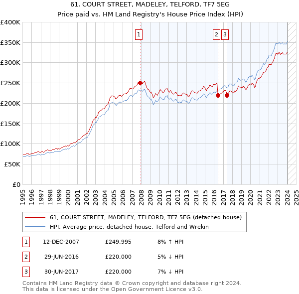 61, COURT STREET, MADELEY, TELFORD, TF7 5EG: Price paid vs HM Land Registry's House Price Index