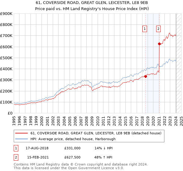 61, COVERSIDE ROAD, GREAT GLEN, LEICESTER, LE8 9EB: Price paid vs HM Land Registry's House Price Index