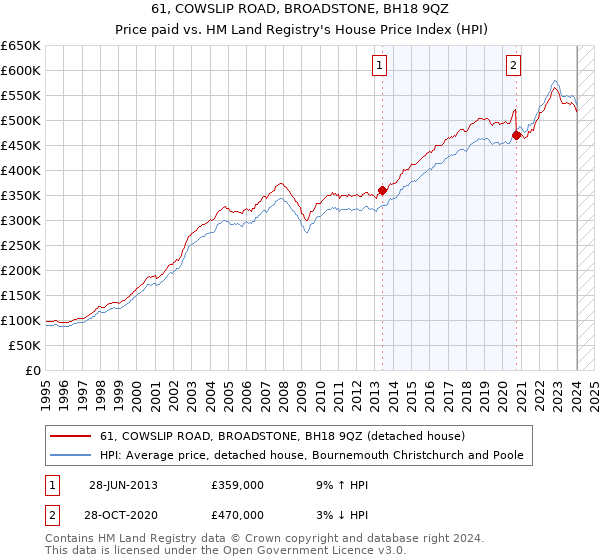 61, COWSLIP ROAD, BROADSTONE, BH18 9QZ: Price paid vs HM Land Registry's House Price Index