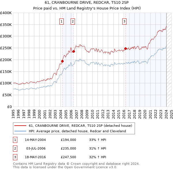 61, CRANBOURNE DRIVE, REDCAR, TS10 2SP: Price paid vs HM Land Registry's House Price Index