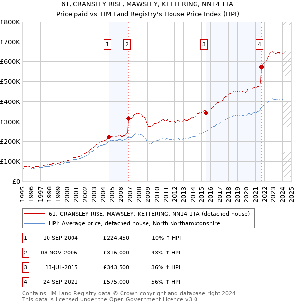 61, CRANSLEY RISE, MAWSLEY, KETTERING, NN14 1TA: Price paid vs HM Land Registry's House Price Index