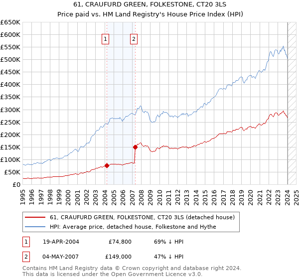 61, CRAUFURD GREEN, FOLKESTONE, CT20 3LS: Price paid vs HM Land Registry's House Price Index