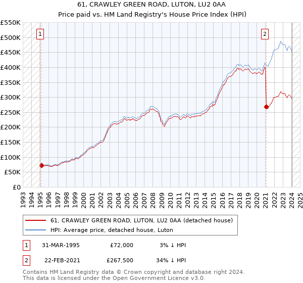 61, CRAWLEY GREEN ROAD, LUTON, LU2 0AA: Price paid vs HM Land Registry's House Price Index