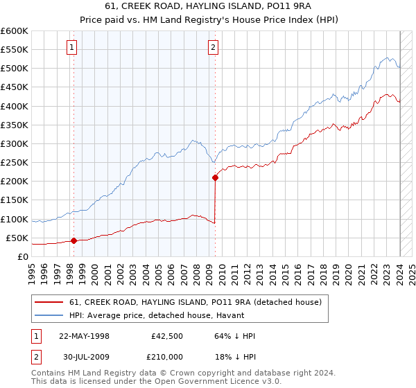 61, CREEK ROAD, HAYLING ISLAND, PO11 9RA: Price paid vs HM Land Registry's House Price Index