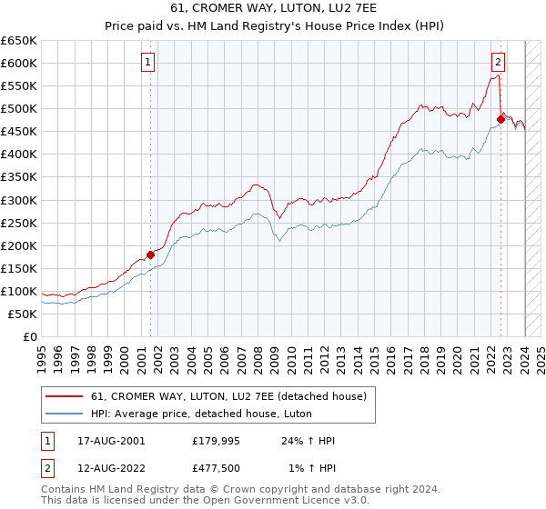 61, CROMER WAY, LUTON, LU2 7EE: Price paid vs HM Land Registry's House Price Index