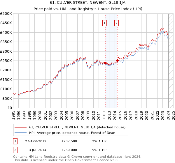 61, CULVER STREET, NEWENT, GL18 1JA: Price paid vs HM Land Registry's House Price Index