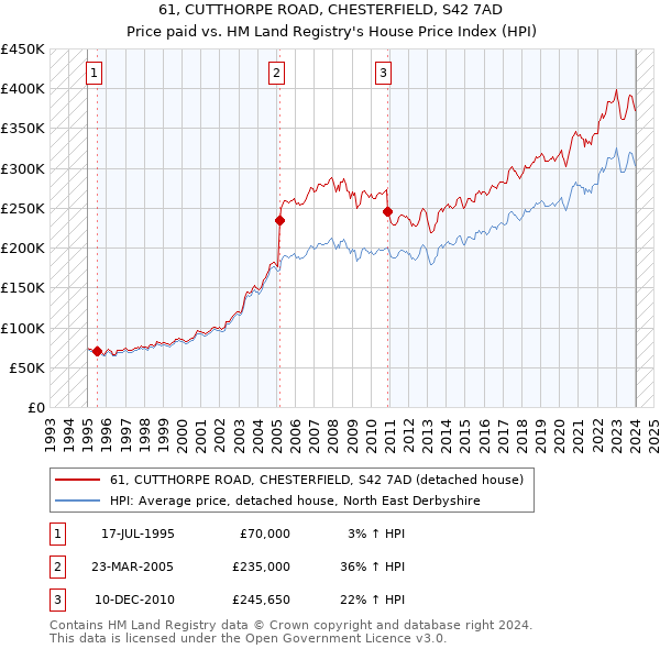 61, CUTTHORPE ROAD, CHESTERFIELD, S42 7AD: Price paid vs HM Land Registry's House Price Index