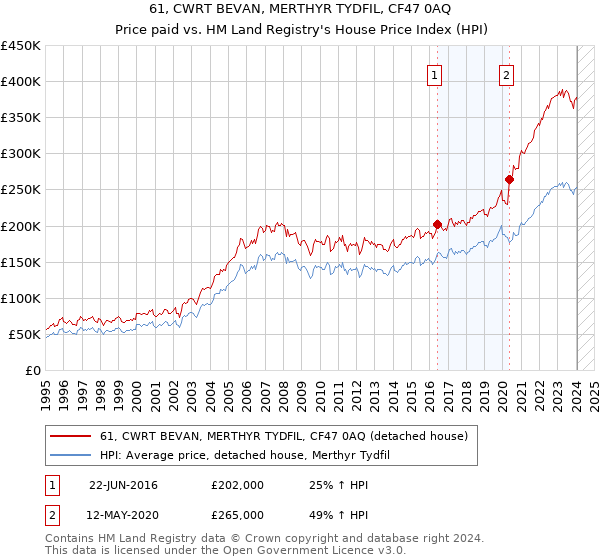 61, CWRT BEVAN, MERTHYR TYDFIL, CF47 0AQ: Price paid vs HM Land Registry's House Price Index