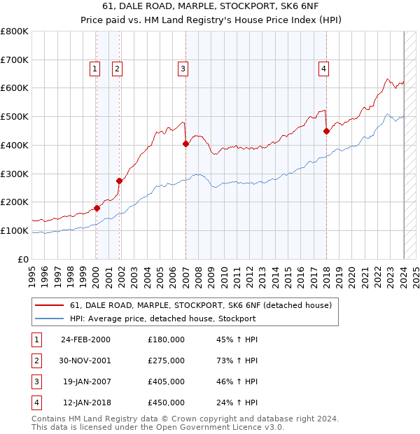 61, DALE ROAD, MARPLE, STOCKPORT, SK6 6NF: Price paid vs HM Land Registry's House Price Index