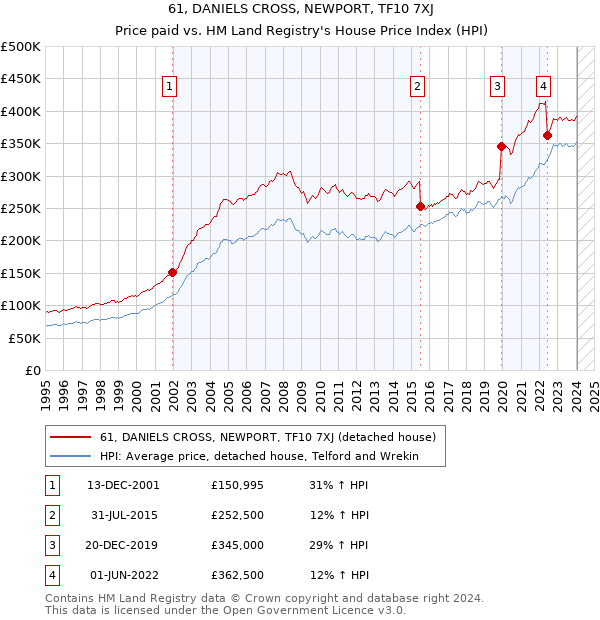 61, DANIELS CROSS, NEWPORT, TF10 7XJ: Price paid vs HM Land Registry's House Price Index