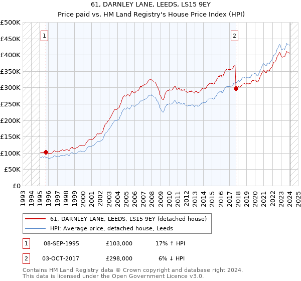 61, DARNLEY LANE, LEEDS, LS15 9EY: Price paid vs HM Land Registry's House Price Index