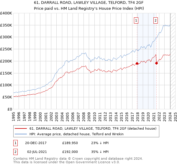 61, DARRALL ROAD, LAWLEY VILLAGE, TELFORD, TF4 2GF: Price paid vs HM Land Registry's House Price Index