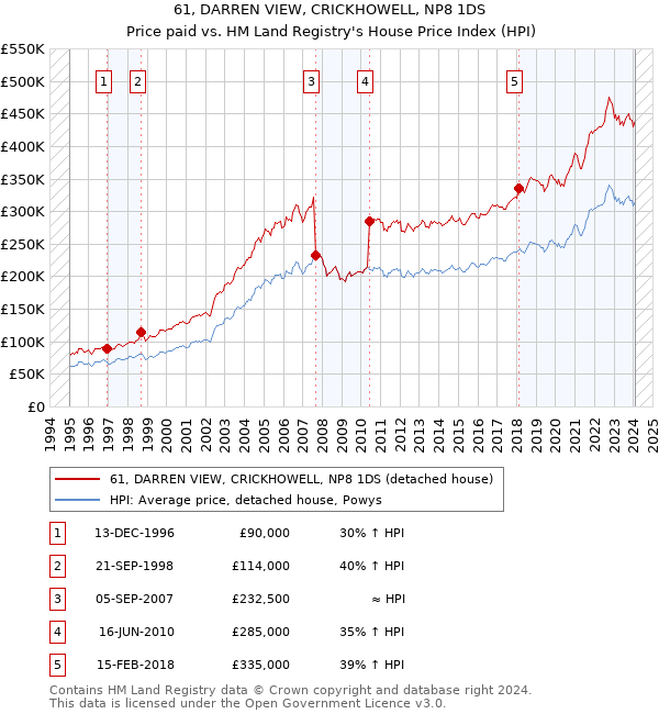 61, DARREN VIEW, CRICKHOWELL, NP8 1DS: Price paid vs HM Land Registry's House Price Index