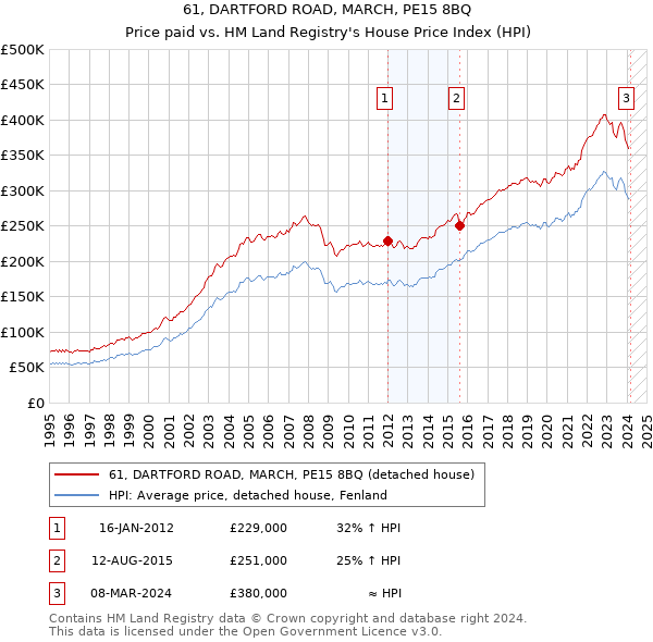 61, DARTFORD ROAD, MARCH, PE15 8BQ: Price paid vs HM Land Registry's House Price Index