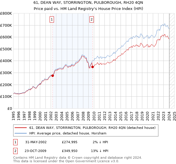 61, DEAN WAY, STORRINGTON, PULBOROUGH, RH20 4QN: Price paid vs HM Land Registry's House Price Index