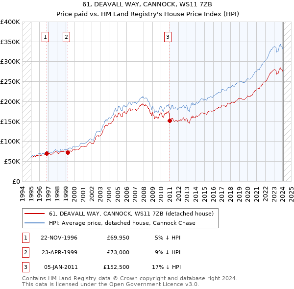 61, DEAVALL WAY, CANNOCK, WS11 7ZB: Price paid vs HM Land Registry's House Price Index