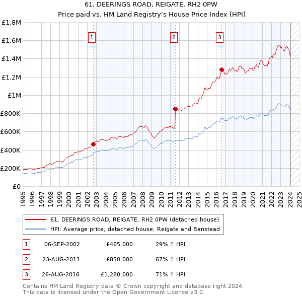 61, DEERINGS ROAD, REIGATE, RH2 0PW: Price paid vs HM Land Registry's House Price Index