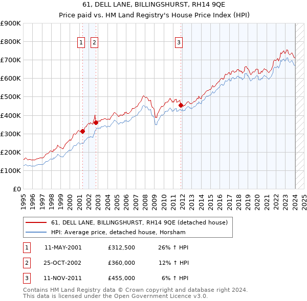 61, DELL LANE, BILLINGSHURST, RH14 9QE: Price paid vs HM Land Registry's House Price Index