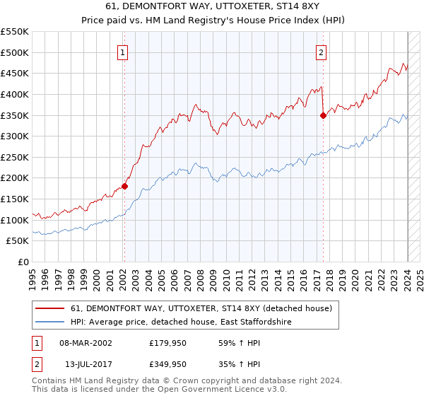 61, DEMONTFORT WAY, UTTOXETER, ST14 8XY: Price paid vs HM Land Registry's House Price Index