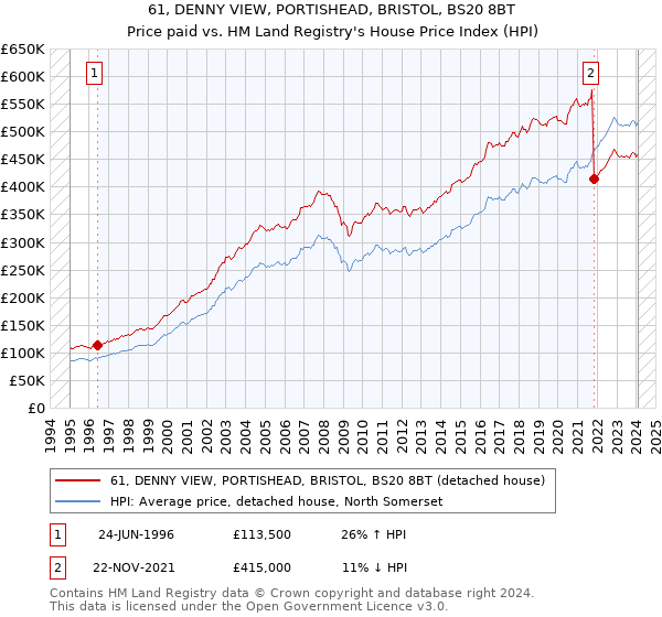 61, DENNY VIEW, PORTISHEAD, BRISTOL, BS20 8BT: Price paid vs HM Land Registry's House Price Index