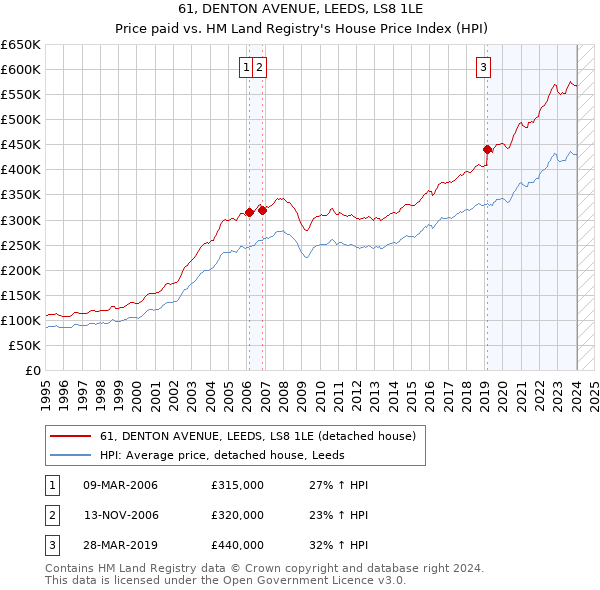 61, DENTON AVENUE, LEEDS, LS8 1LE: Price paid vs HM Land Registry's House Price Index