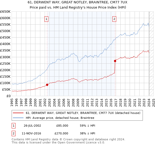61, DERWENT WAY, GREAT NOTLEY, BRAINTREE, CM77 7UX: Price paid vs HM Land Registry's House Price Index