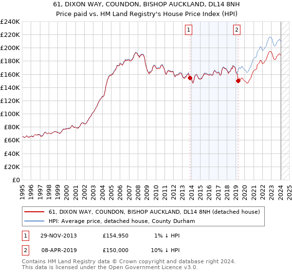 61, DIXON WAY, COUNDON, BISHOP AUCKLAND, DL14 8NH: Price paid vs HM Land Registry's House Price Index
