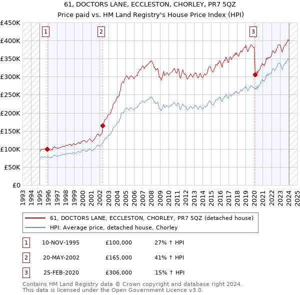 61, DOCTORS LANE, ECCLESTON, CHORLEY, PR7 5QZ: Price paid vs HM Land Registry's House Price Index