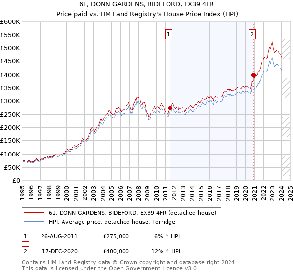 61, DONN GARDENS, BIDEFORD, EX39 4FR: Price paid vs HM Land Registry's House Price Index