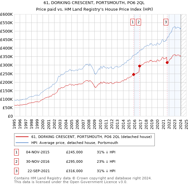 61, DORKING CRESCENT, PORTSMOUTH, PO6 2QL: Price paid vs HM Land Registry's House Price Index