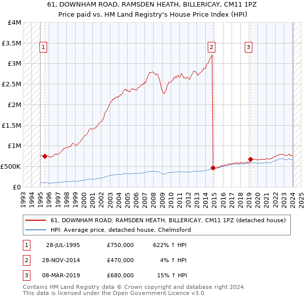 61, DOWNHAM ROAD, RAMSDEN HEATH, BILLERICAY, CM11 1PZ: Price paid vs HM Land Registry's House Price Index