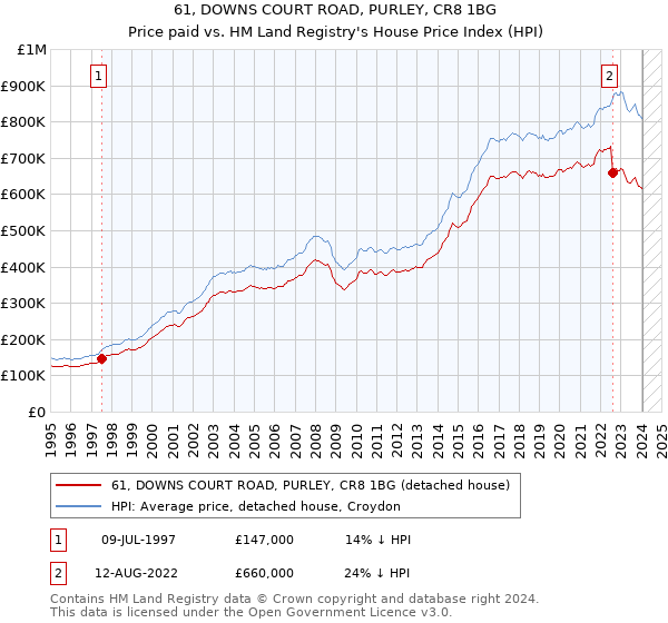 61, DOWNS COURT ROAD, PURLEY, CR8 1BG: Price paid vs HM Land Registry's House Price Index