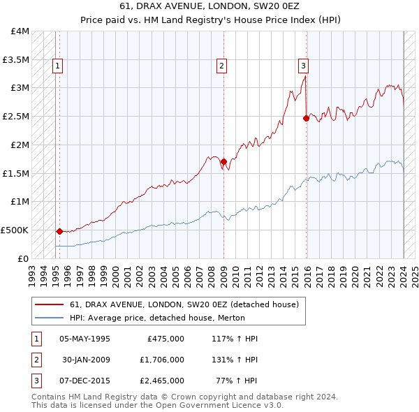 61, DRAX AVENUE, LONDON, SW20 0EZ: Price paid vs HM Land Registry's House Price Index
