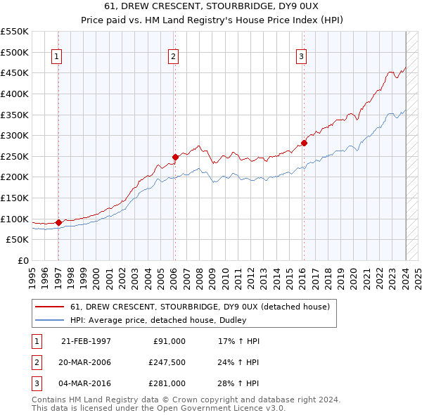 61, DREW CRESCENT, STOURBRIDGE, DY9 0UX: Price paid vs HM Land Registry's House Price Index