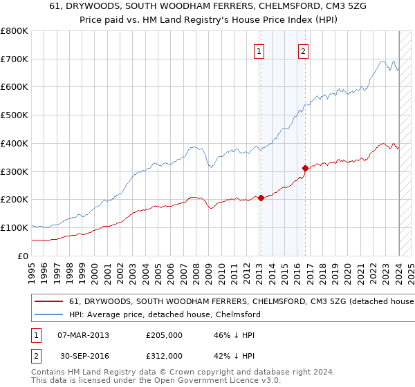 61, DRYWOODS, SOUTH WOODHAM FERRERS, CHELMSFORD, CM3 5ZG: Price paid vs HM Land Registry's House Price Index