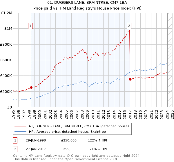 61, DUGGERS LANE, BRAINTREE, CM7 1BA: Price paid vs HM Land Registry's House Price Index
