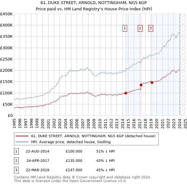 61, DUKE STREET, ARNOLD, NOTTINGHAM, NG5 6GP: Price paid vs HM Land Registry's House Price Index