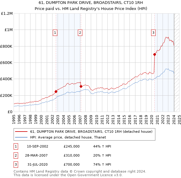 61, DUMPTON PARK DRIVE, BROADSTAIRS, CT10 1RH: Price paid vs HM Land Registry's House Price Index