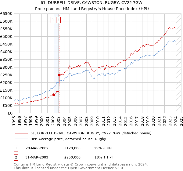 61, DURRELL DRIVE, CAWSTON, RUGBY, CV22 7GW: Price paid vs HM Land Registry's House Price Index