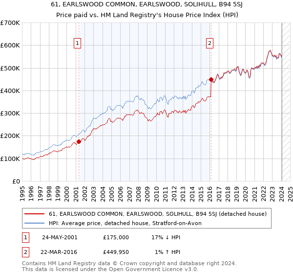 61, EARLSWOOD COMMON, EARLSWOOD, SOLIHULL, B94 5SJ: Price paid vs HM Land Registry's House Price Index