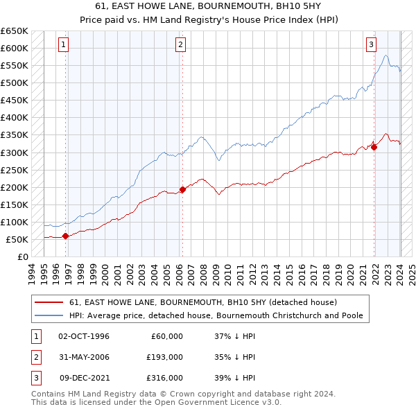 61, EAST HOWE LANE, BOURNEMOUTH, BH10 5HY: Price paid vs HM Land Registry's House Price Index