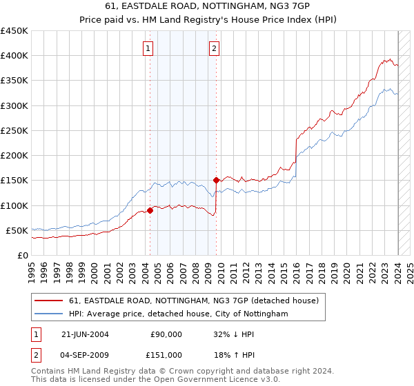 61, EASTDALE ROAD, NOTTINGHAM, NG3 7GP: Price paid vs HM Land Registry's House Price Index