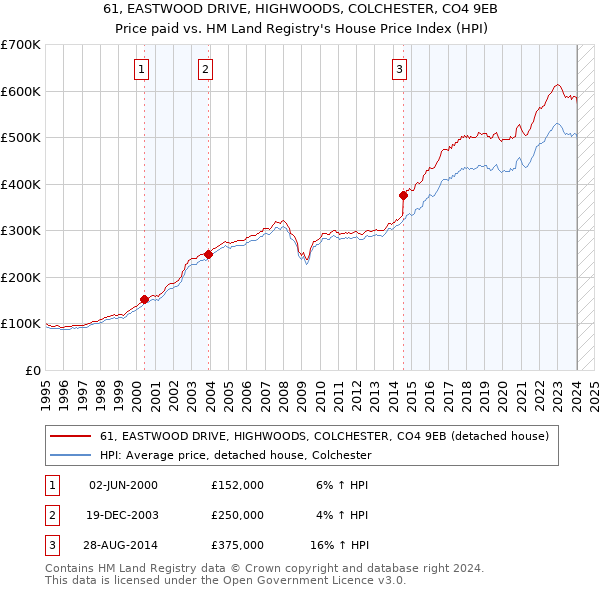 61, EASTWOOD DRIVE, HIGHWOODS, COLCHESTER, CO4 9EB: Price paid vs HM Land Registry's House Price Index