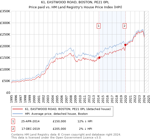 61, EASTWOOD ROAD, BOSTON, PE21 0PL: Price paid vs HM Land Registry's House Price Index